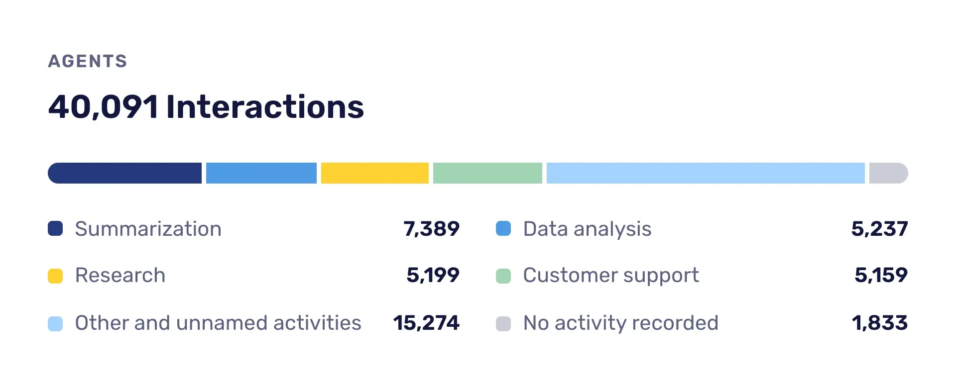 agent-activities